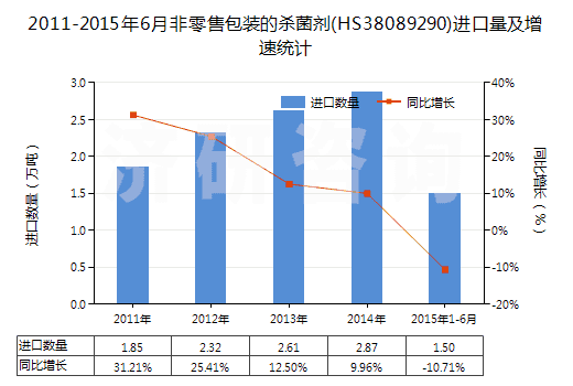 2011-2015年6月非零售包裝的殺菌劑(HS38089290)進(jìn)口量及增速統(tǒng)計